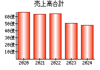 売上高合計