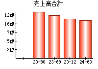 売上高合計