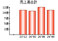 売上高合計