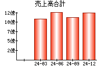 売上高合計