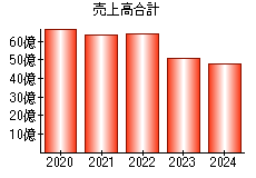 売上高合計