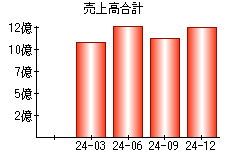 売上高合計