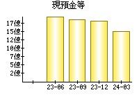 現預金等