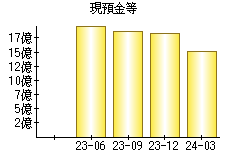 現預金等