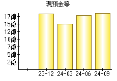 現預金等