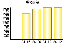 現預金等