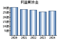 利益剰余金