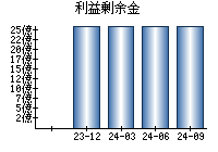 利益剰余金