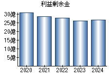 利益剰余金