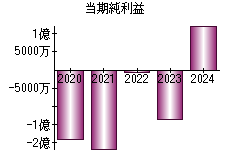 当期純利益