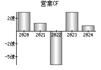 営業活動によるキャッシュフロー