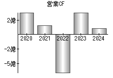 営業活動によるキャッシュフロー