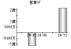 営業活動によるキャッシュフロー