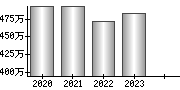 平均年収（単独）