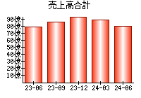 売上高合計