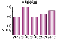 当期純利益