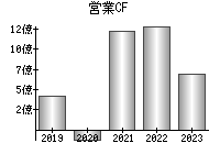 営業活動によるキャッシュフロー