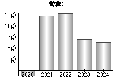 営業活動によるキャッシュフロー