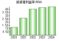 総資産利益率(ROA)