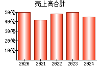 売上高合計