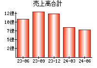 売上高合計