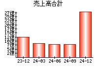 売上高合計