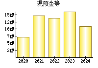 現預金等