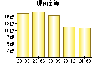 現預金等