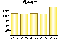 現預金等