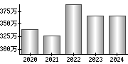 平均年収（単独）