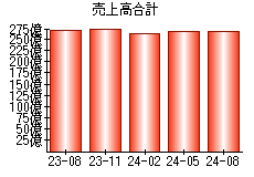 売上高合計