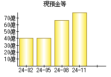 現預金等