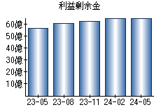 利益剰余金