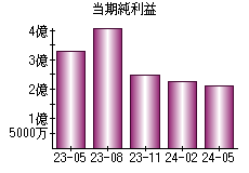 当期純利益