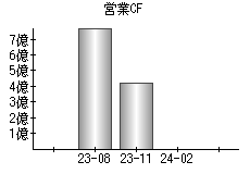 営業活動によるキャッシュフロー