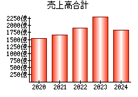 売上高合計