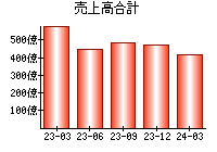 売上高合計