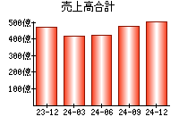 売上高合計