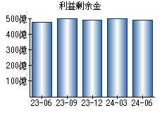 利益剰余金