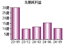 当期純利益