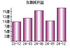 当期純利益