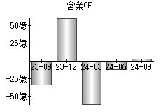 営業活動によるキャッシュフロー