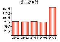 売上高合計