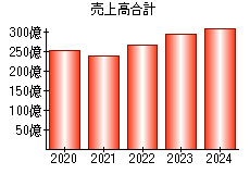 売上高合計