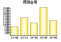 現預金等