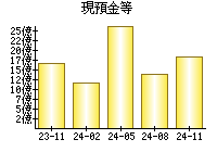 現預金等