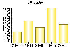 現預金等