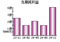 当期純利益