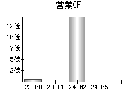 営業活動によるキャッシュフロー