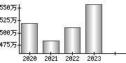 平均年収（単独）